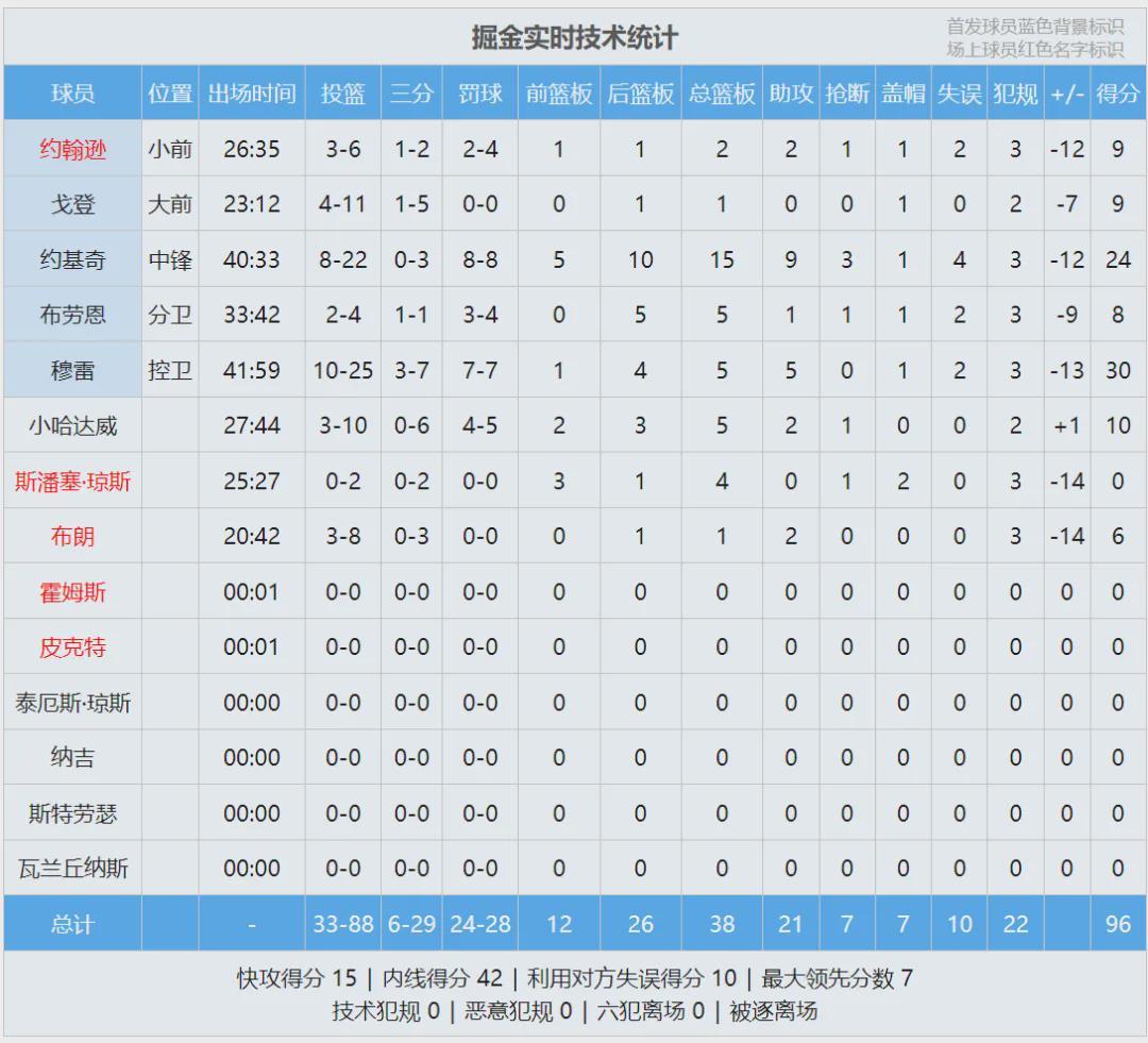 bti体育官方网站-1-3落后！约基奇爆冲被驱逐！最后1秒大规模冲突