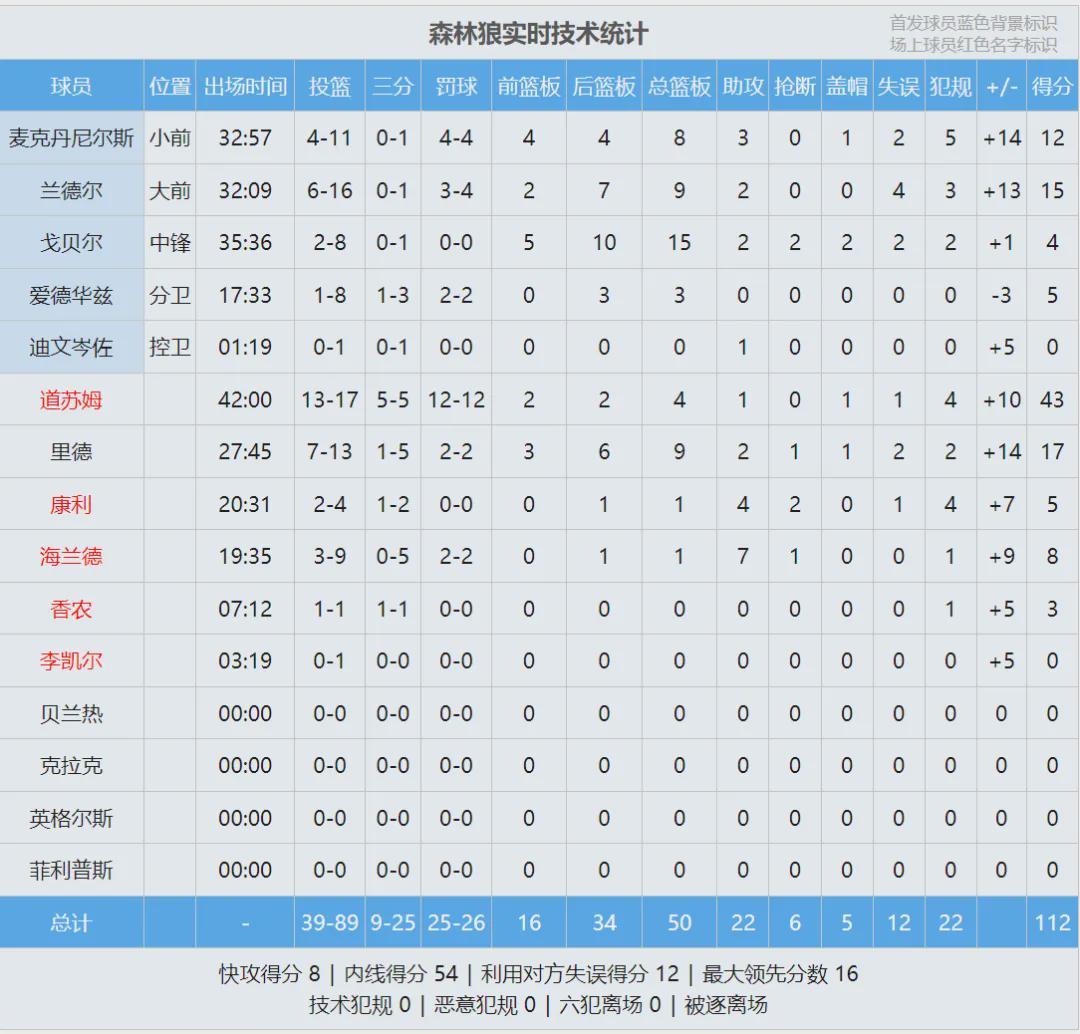 bti体育官方网站-1-3落后！约基奇爆冲被驱逐！最后1秒大规模冲突