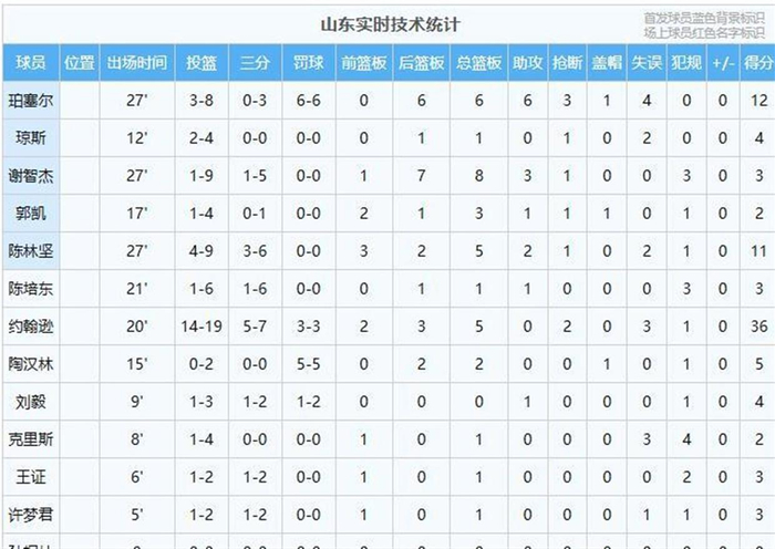 bti体育-爆冷定生死！山东不敌上海，季后赛首轮对阵尘埃落定，辽篮硬刚山东！|山东队|广东队|乔-约翰逊|上海男篮|山东男篮_新浪体育_新浪新闻
