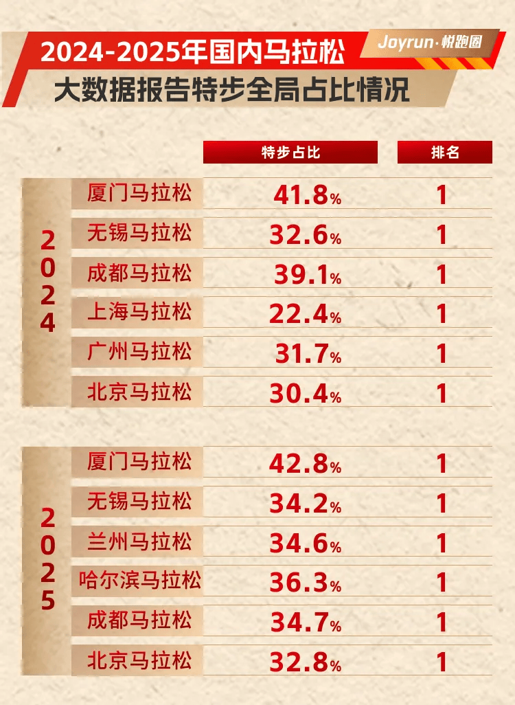 bti体育-丰配友亚洲第一背后:特步在跑步赛道扎根有多深